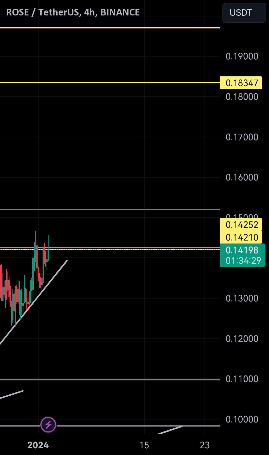  تحلیل آسیس نتورک - رز 🐂