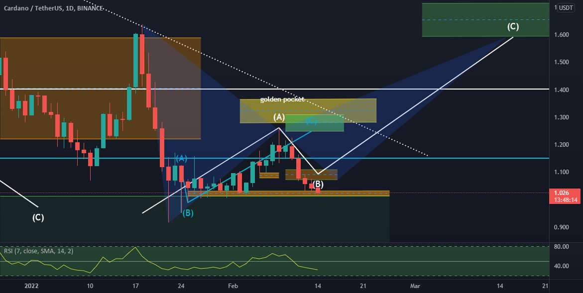  تحلیل کاردانو - #ADA #Crypto #CT #SuperBowl #Bitcoin