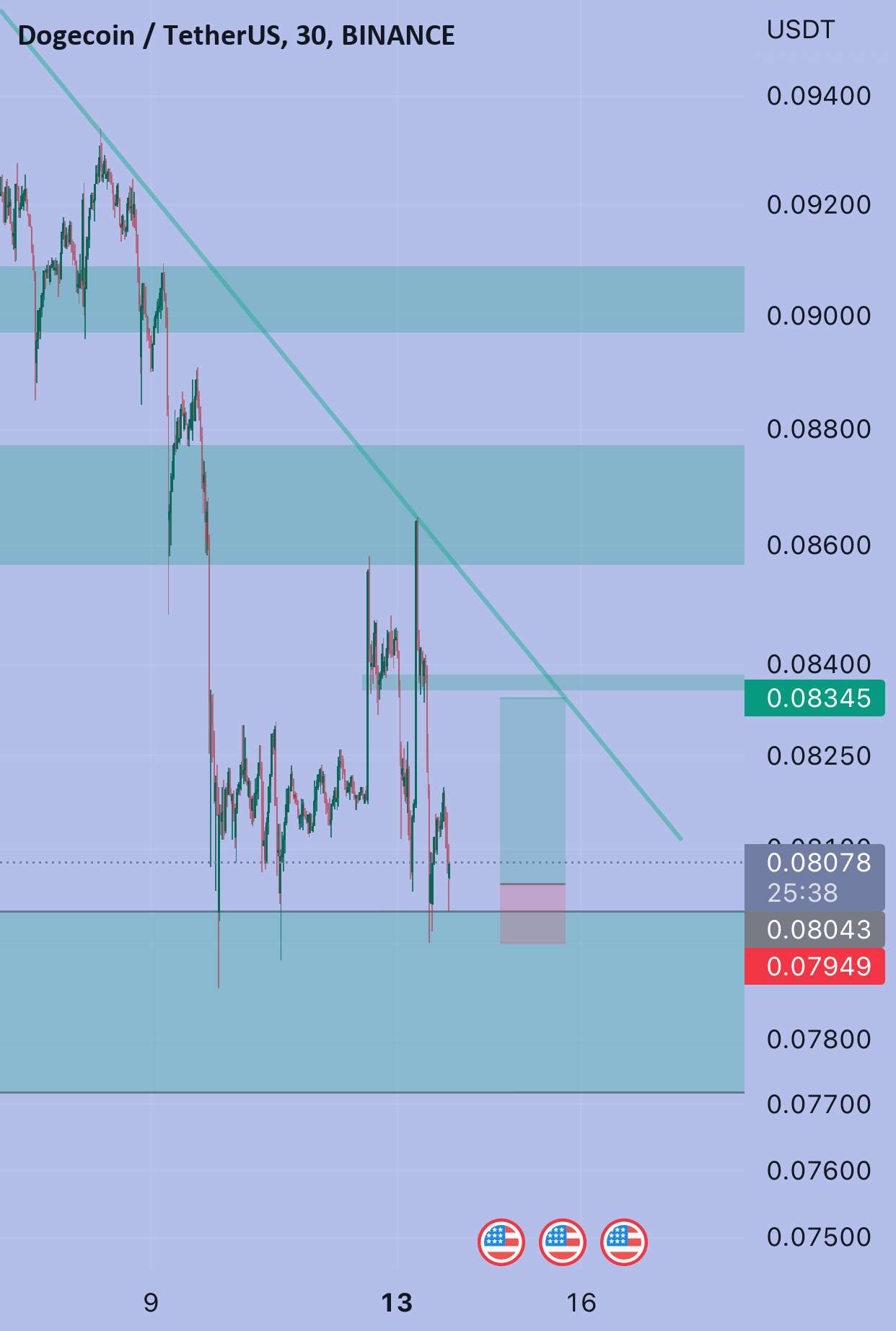  تحلیل دوج کوین - پوست سر بلند در dogeusdt