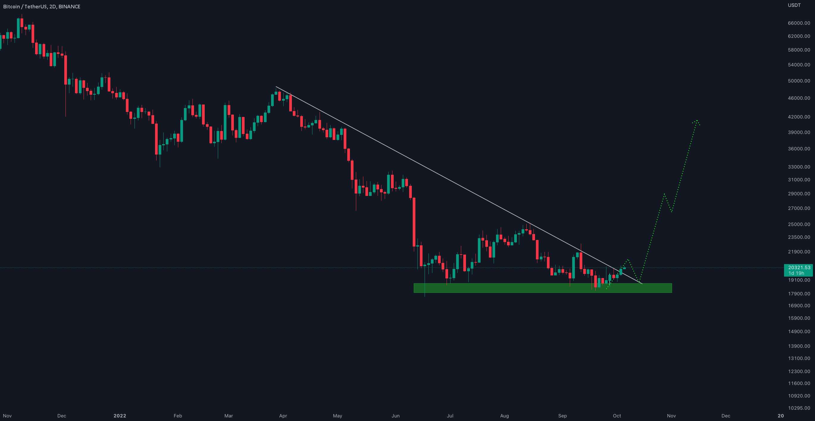  تحلیل بیت کوین - به‌روزرسانی ۲ روزه #BTC/USDT