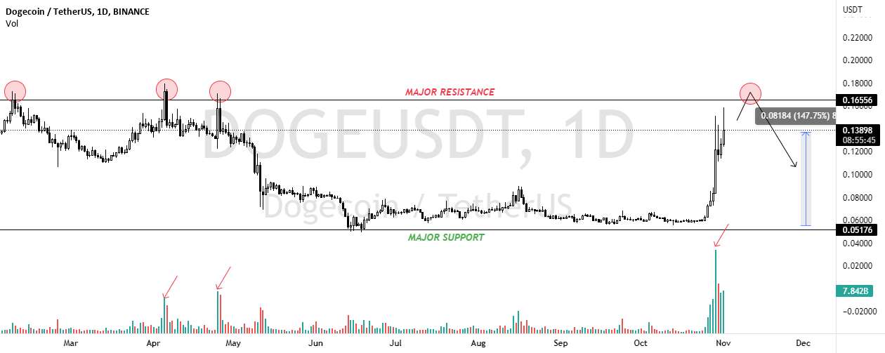 DOGE/USDT یک بمب تیک تیک است🧨