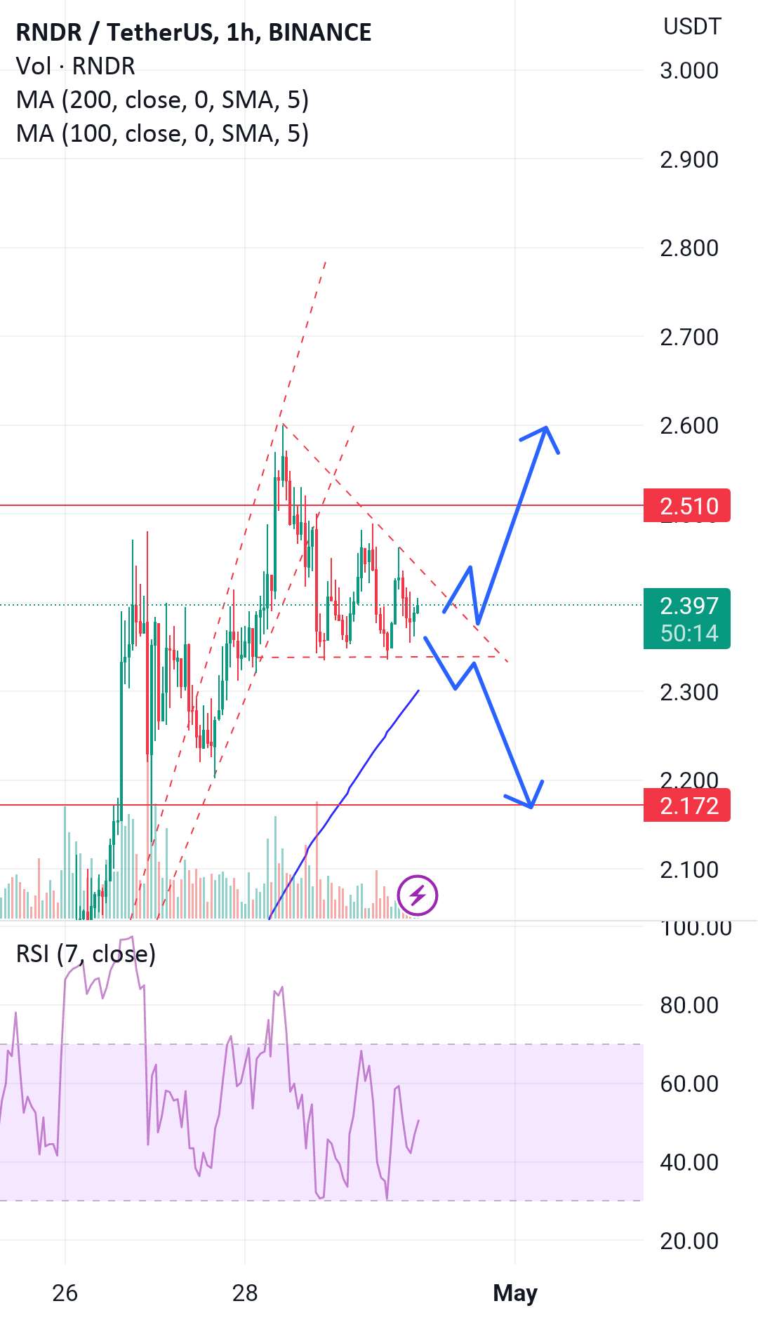  تحلیل رندر توکن - RNDR: 1H