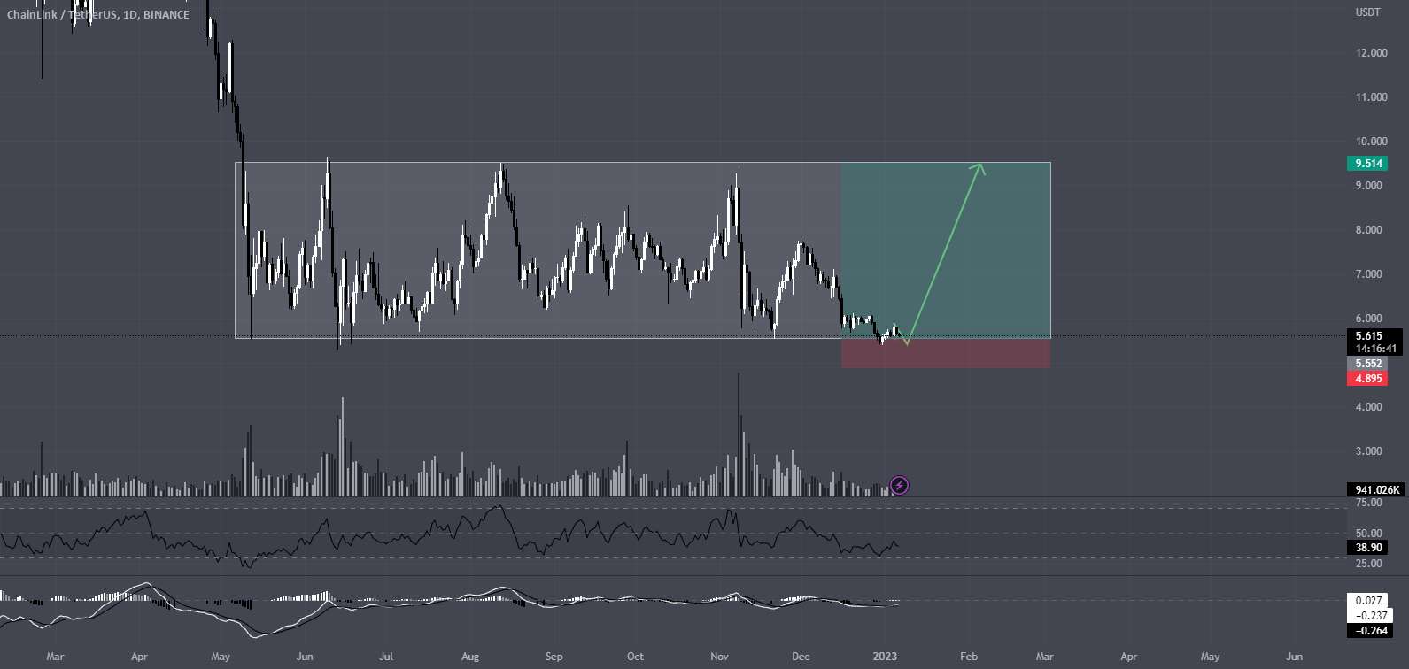 LINKUSD Swing Setup