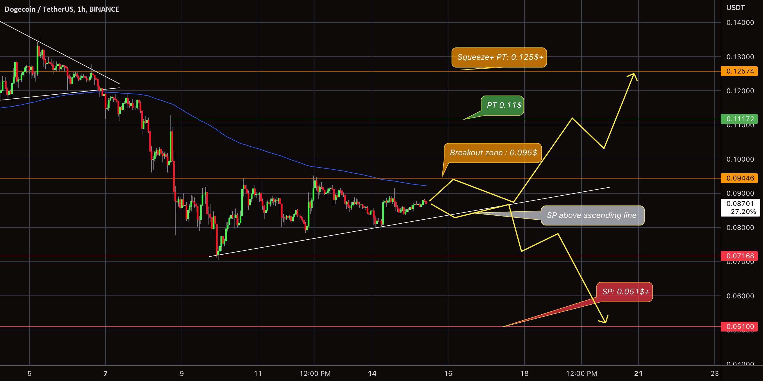  تحلیل دوج کوین - DOGE $ شکست