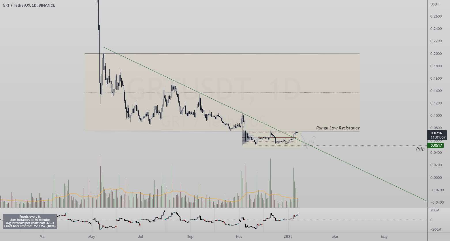  تحلیل گراف - محدوده GRTUSDT کم| Equal Lows, Price Action| روند