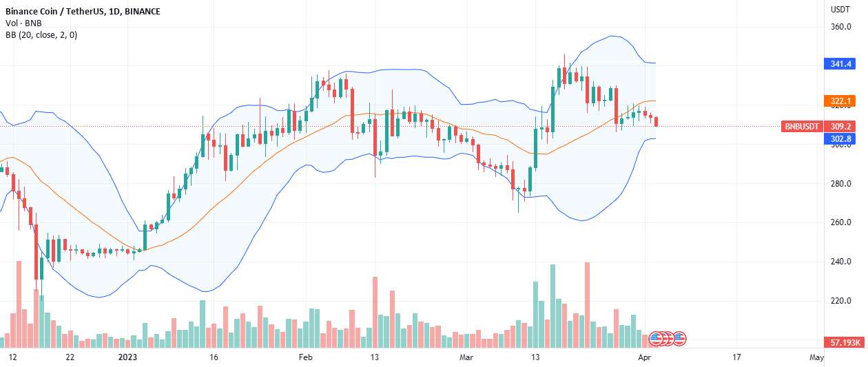  تحلیل بایننس کوین - #BNB 4%، سکه تحت فشار سقوط می کند و می تواند به زیر 300 دلار سقوط کند