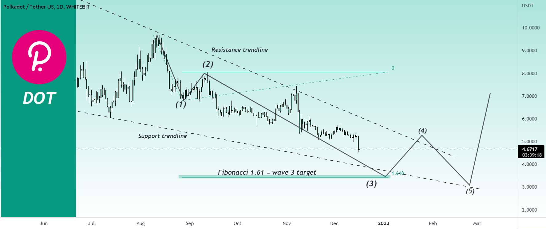  تحلیل پولکادات - DOT - به زودی پایین ترین سطح بازار!