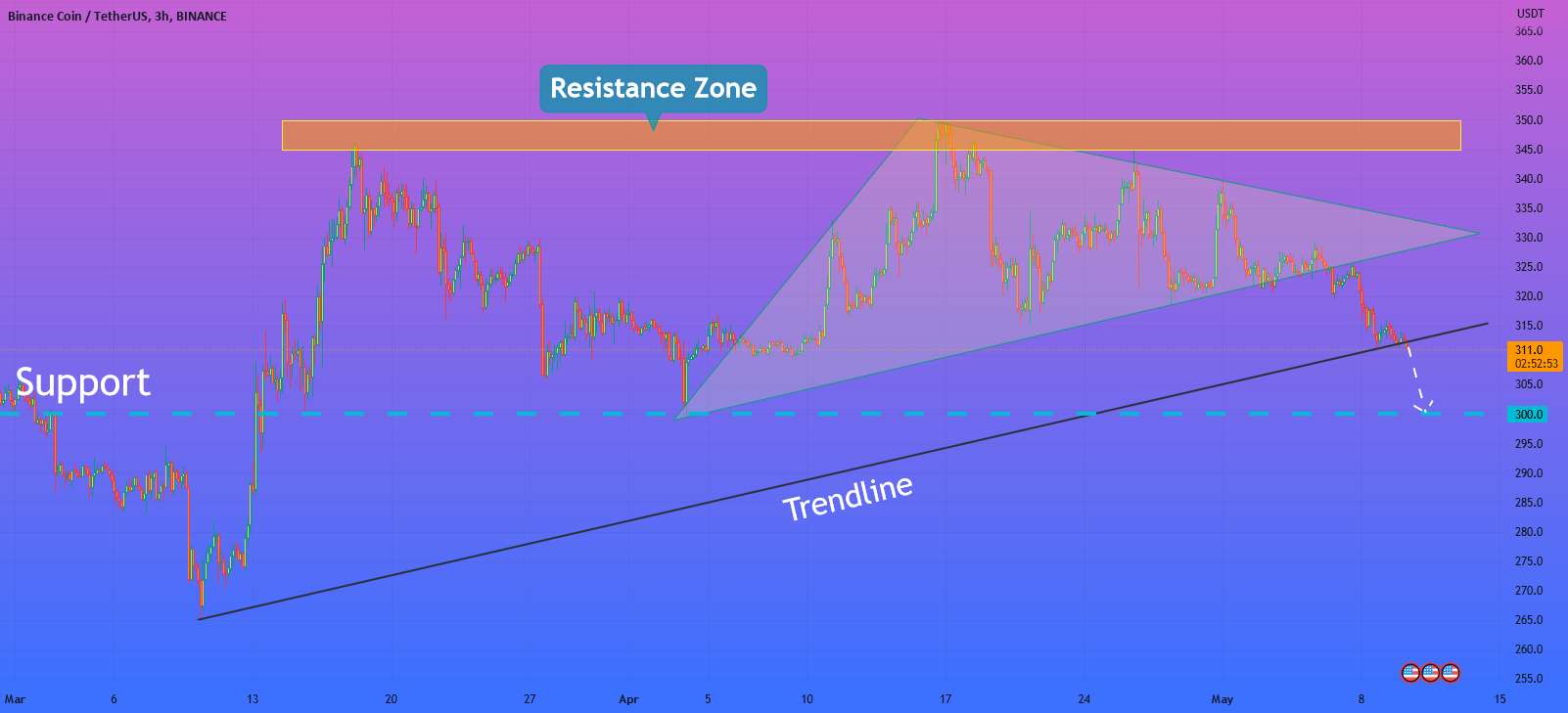  تحلیل بایننس کوین - هلن پی. ممکن است I BNB به سقوط خود ادامه دهد و به سطح 300 برسد