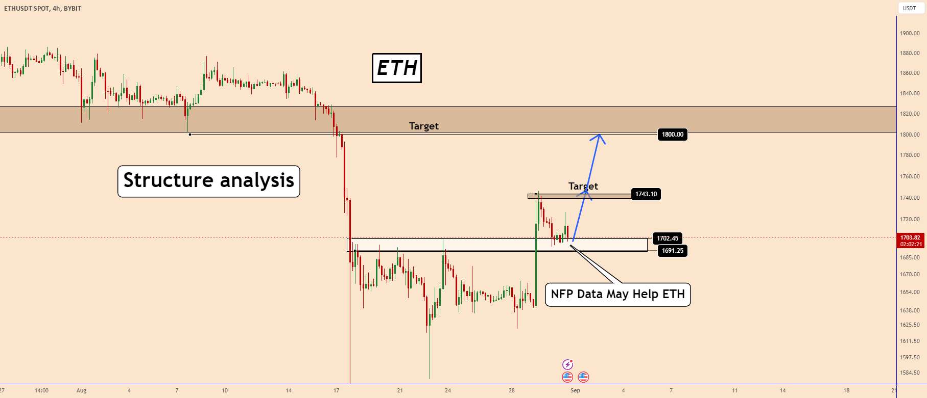 ETH: رشد احتمالی پیش از داده های استخدام NFP