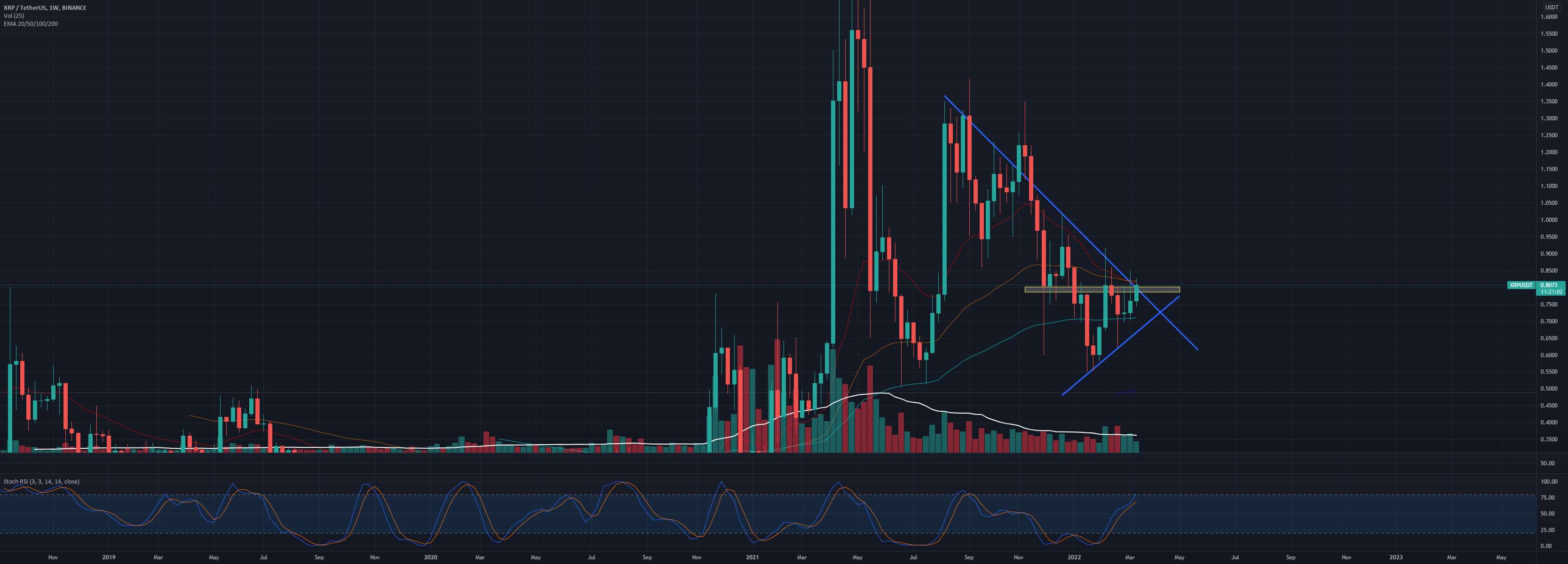 شکست XRP!؟