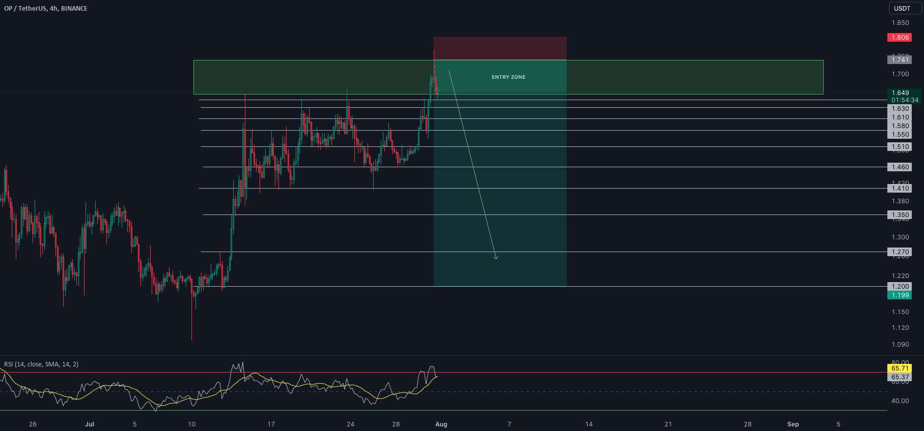  تحلیل Optimism - 🚨 به روز رسانی تجارت: OP/USDT (5-10x)