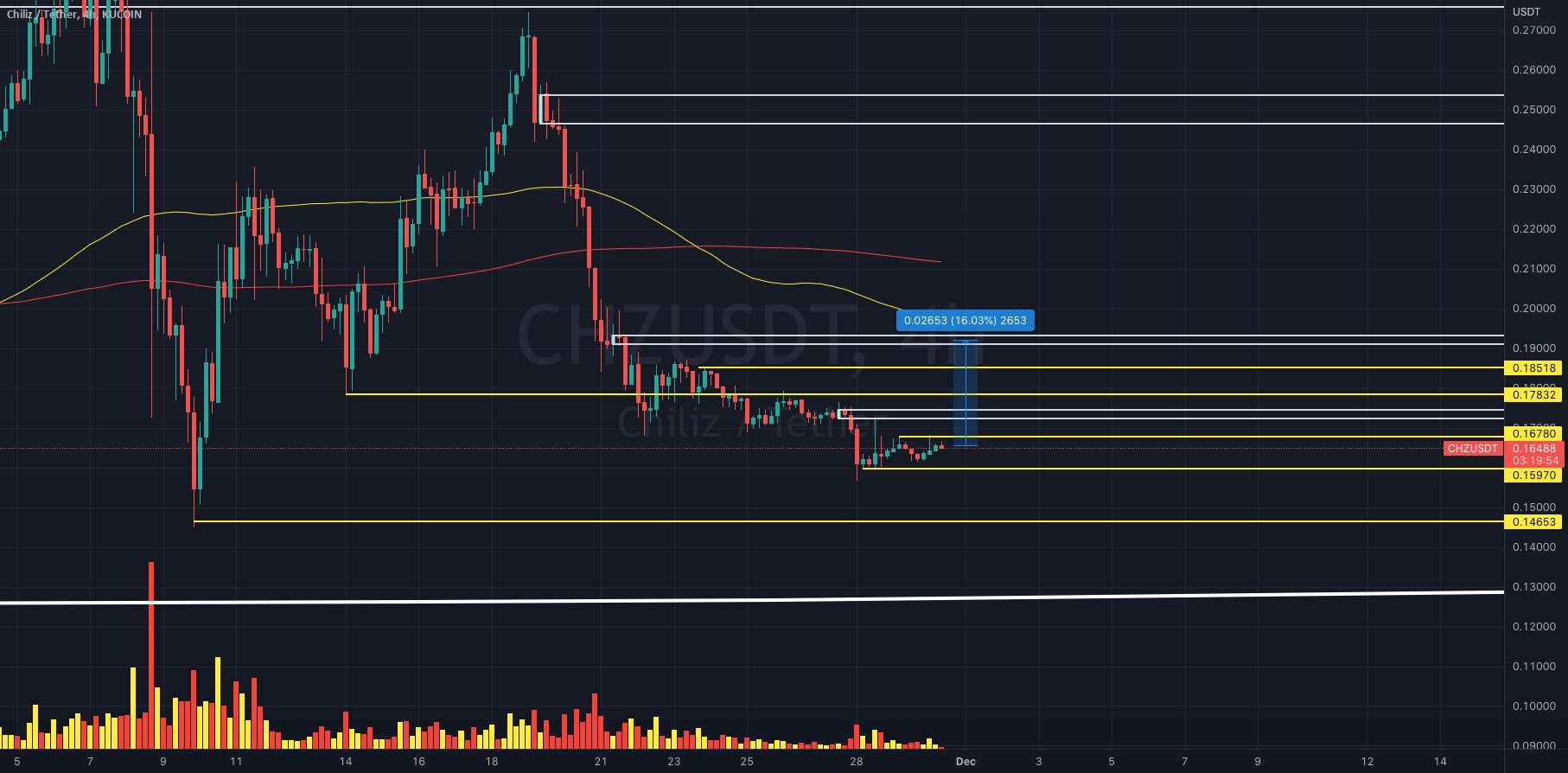 $CHZUSDT به روز رسانی!!!