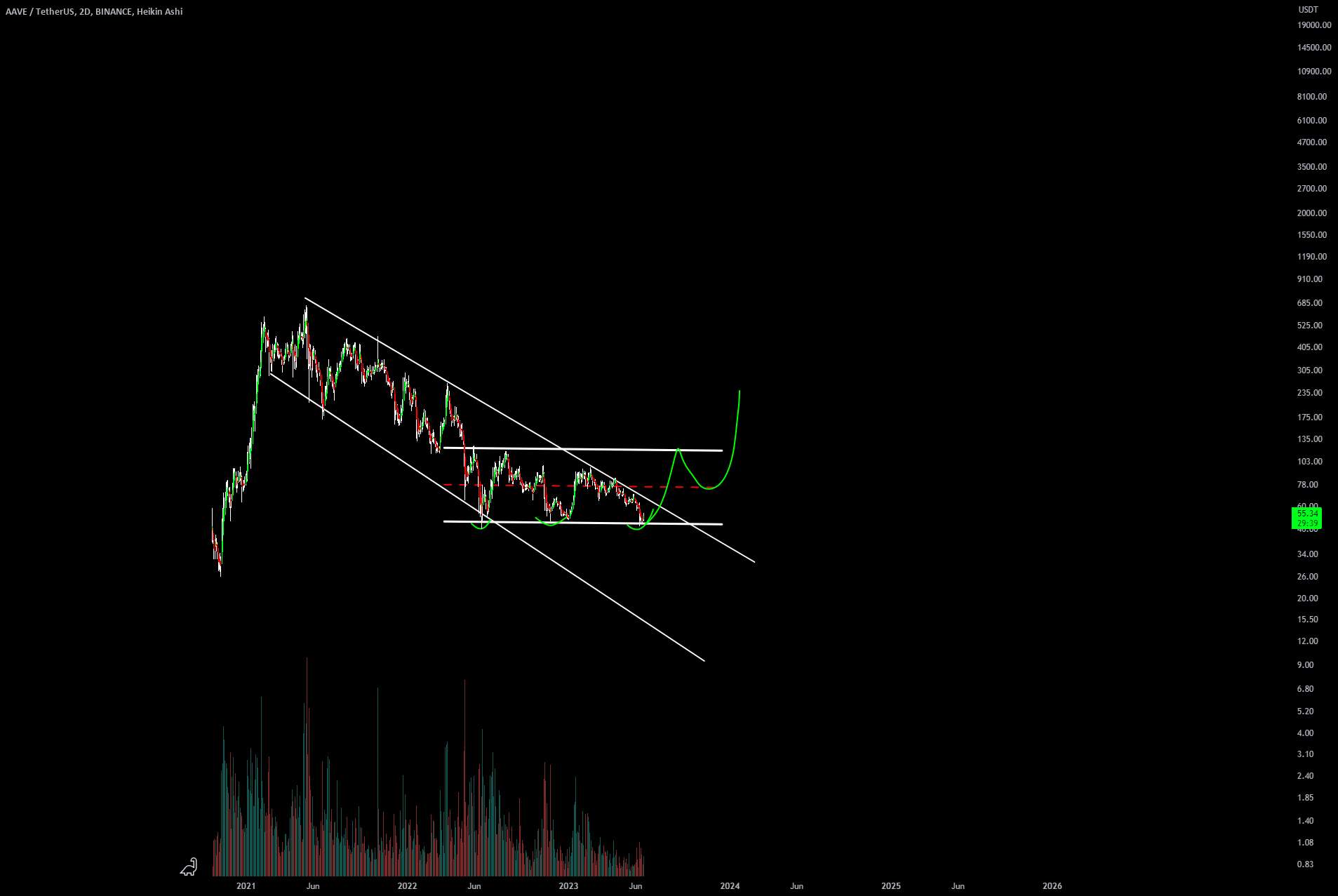 📈 $AAVE مشاهده یک پایین سه گانه در کانال رو به پایین! 🔍