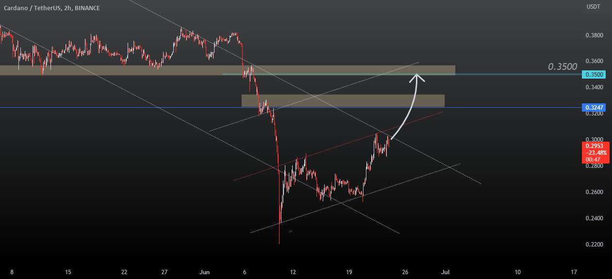 کاردانو، تحلیل ADAUSDT