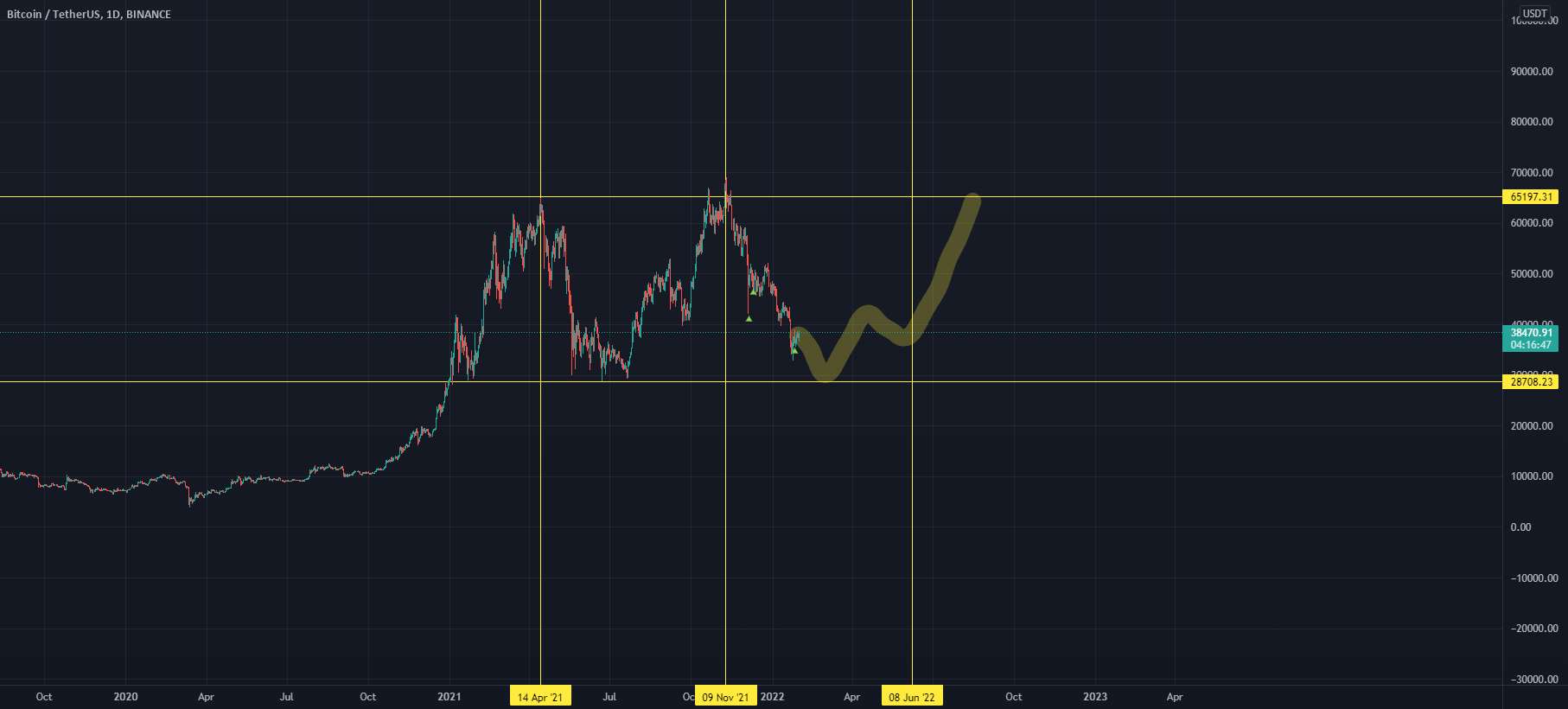  تحلیل بیت کوین - زمانی در ژوئن - NEW ATH :)