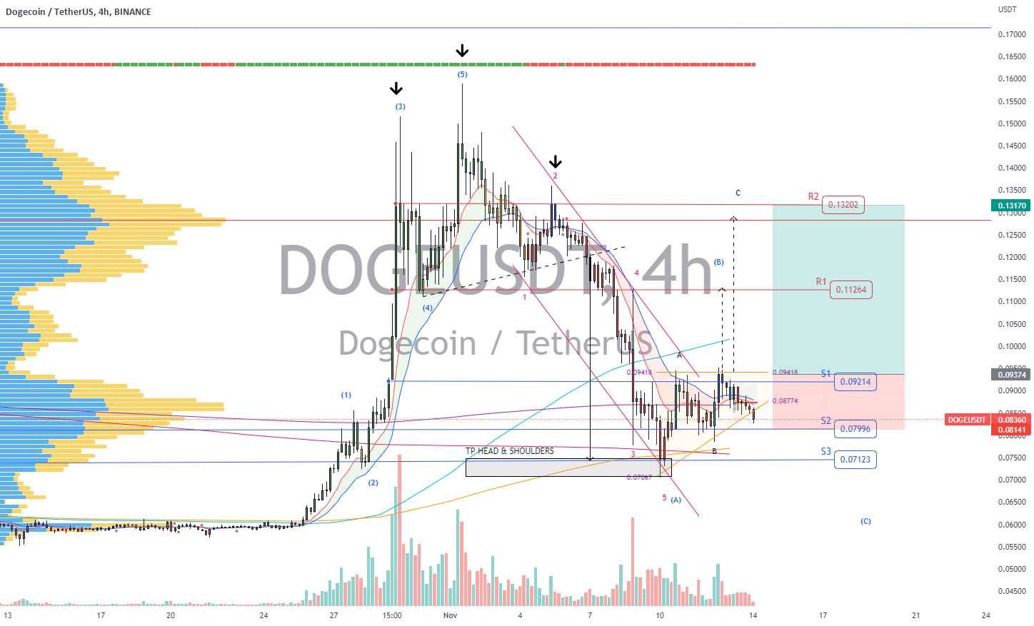 DOGEUSDT | تصحیح ABC روند صعودی پروجکشن موج B +40٪