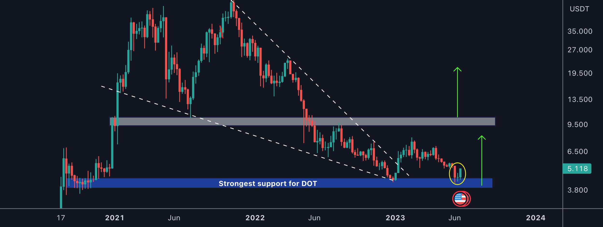 DOT از قوی ترین پشتیبانی باز می گردد