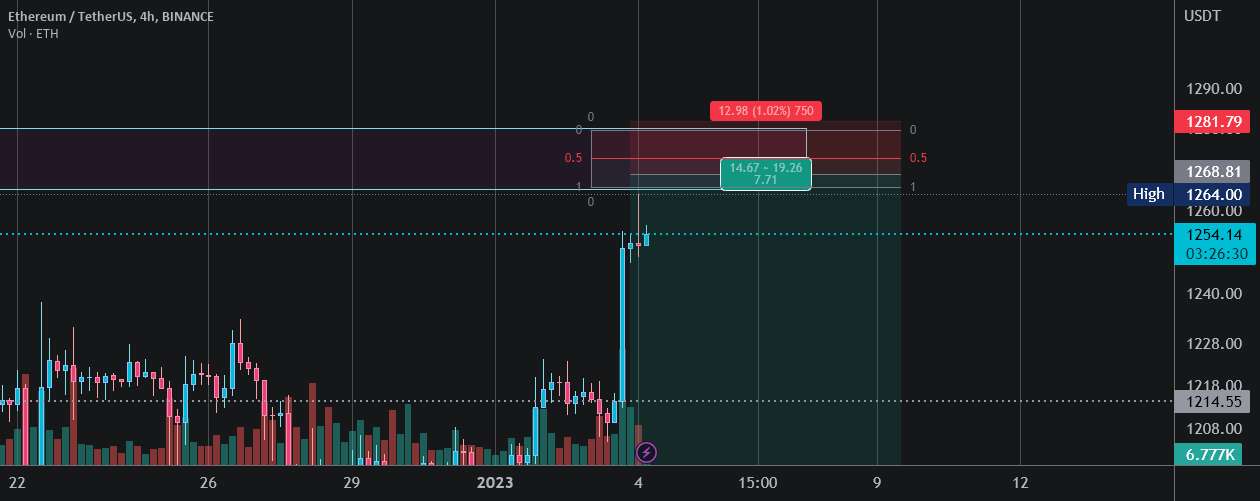 ایده سیگنال کوتاه 💡 در نمودار #ETH 4H