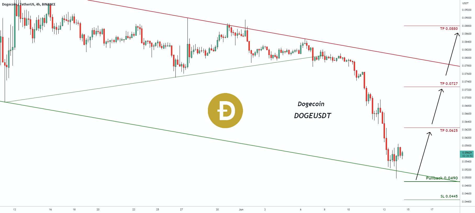  تحلیل دوج کوین - سیگنال معاملاتی برای DOGEUSDT Dogecoin