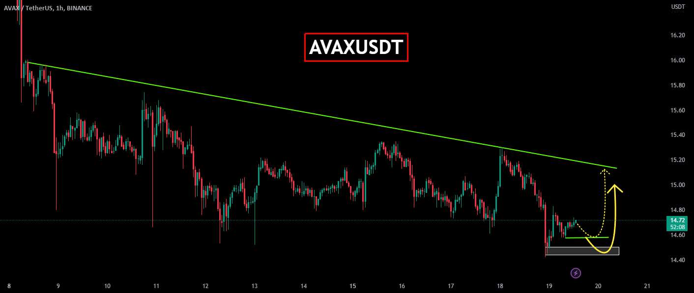  تحلیل آوالانچ - AVAXUSDT