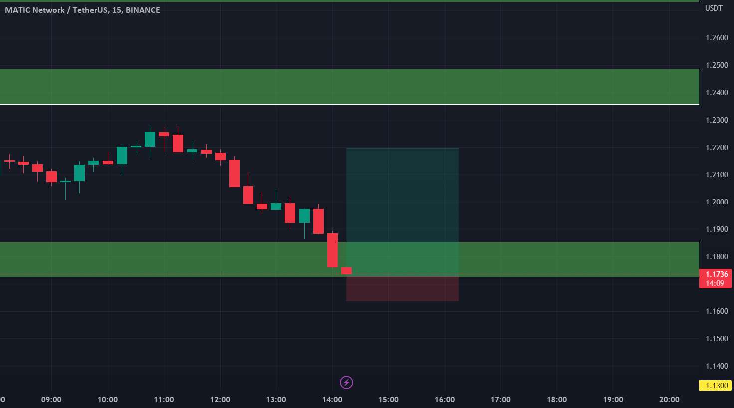 MATICUSDT کوتاه مدت بلند مدت 15 میلیون