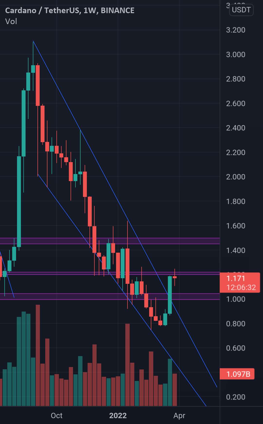  تحلیل کاردانو - Cardano به بازار بولمار برگشت!