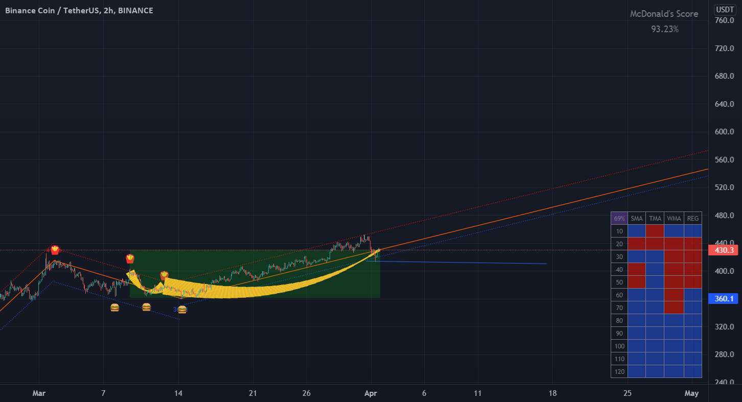  تحلیل بایننس کوین - انتظار می رود BNB +30٪ پس از تخلیه اصلاحی!