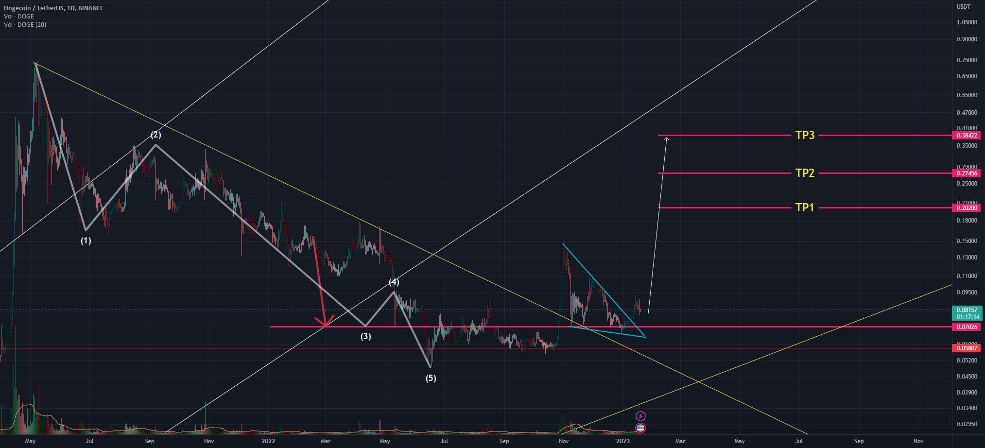  تحلیل دوج کوین - DOGE USDT BIG CHANCE