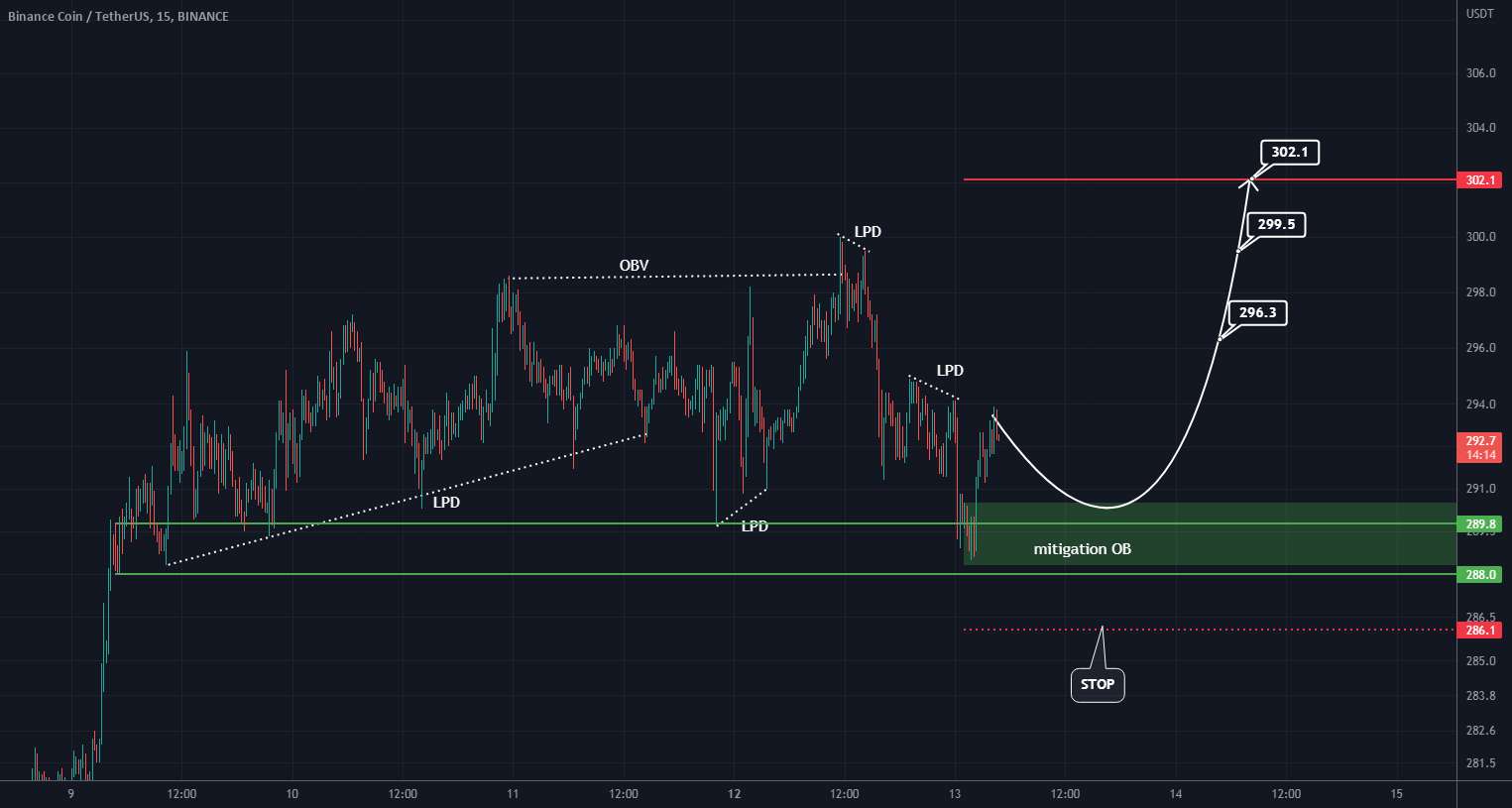 BNB BUY SETUP