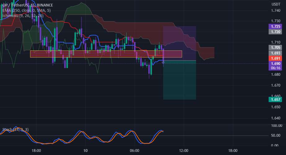  تحلیل Optimism - OP/USDT