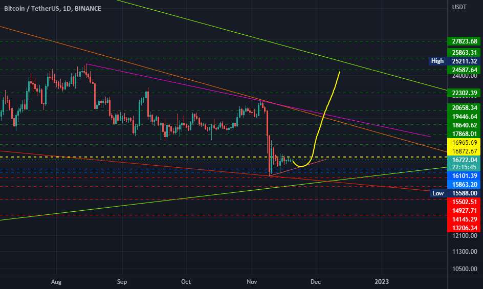  تحلیل بیت کوین - BTCusdt