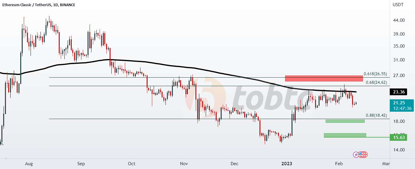  تحلیل اتريوم كلاسيك - #ETCUSDT #LQRUSDT #TOBTC #LaqiraProtocol EMA200 مهم