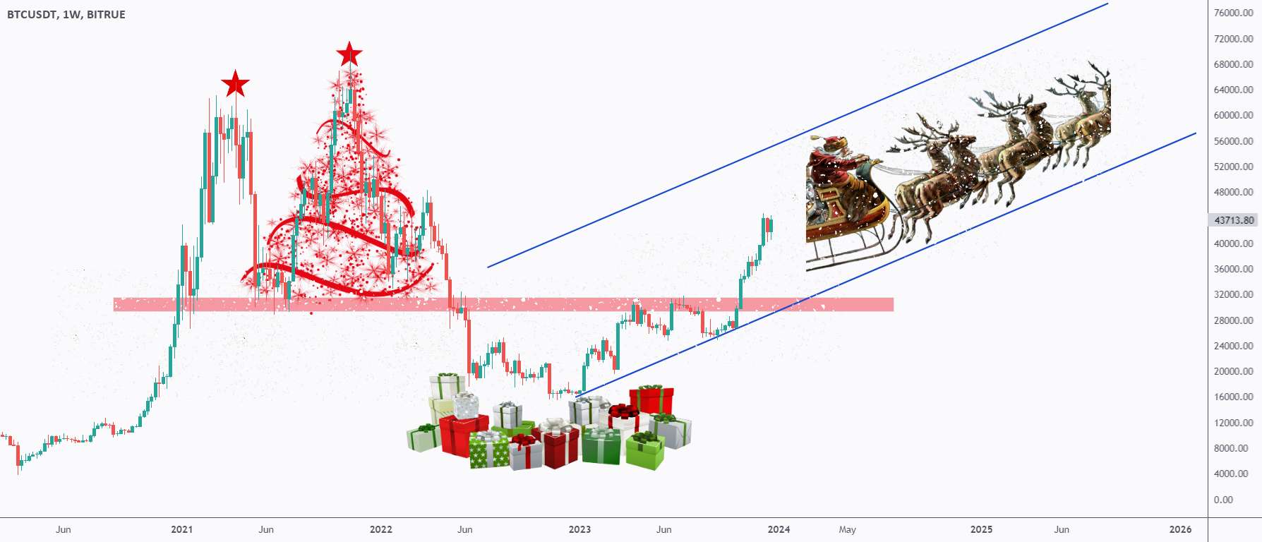  تحلیل بیت کوین - BTC - تجزیه و تحلیل تم کریسمس 🎄