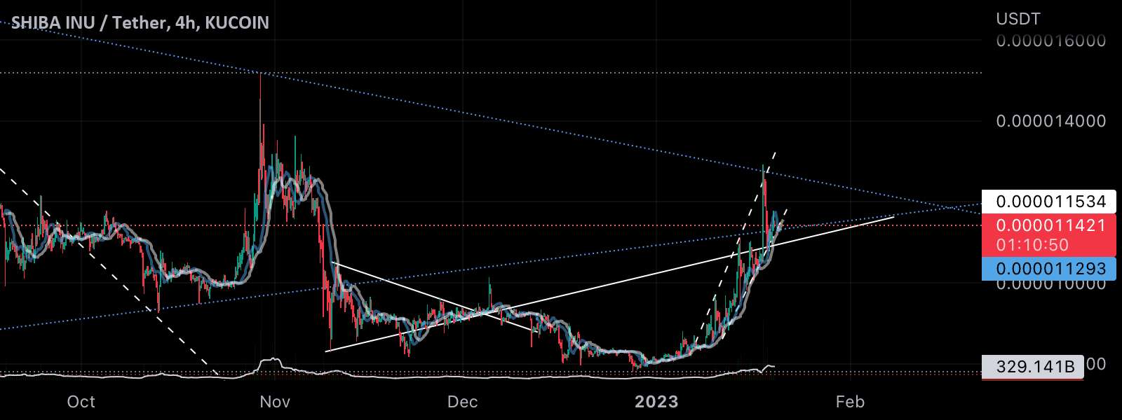  تحلیل شیبا - $SHIBA BULL