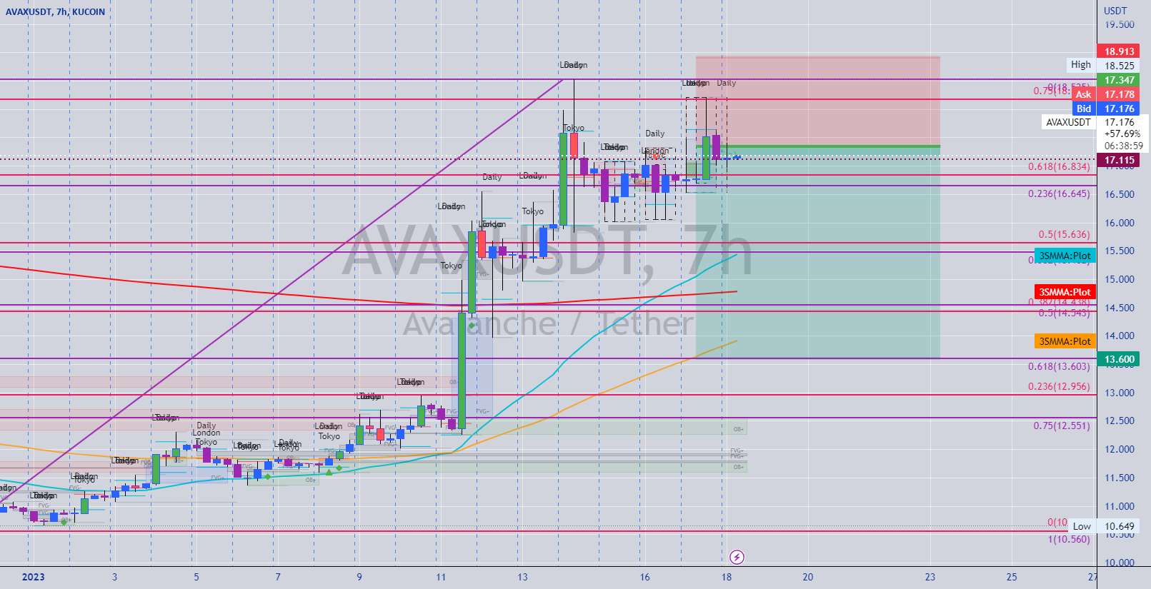  تحلیل آوالانچ - AVAX Retracement Short