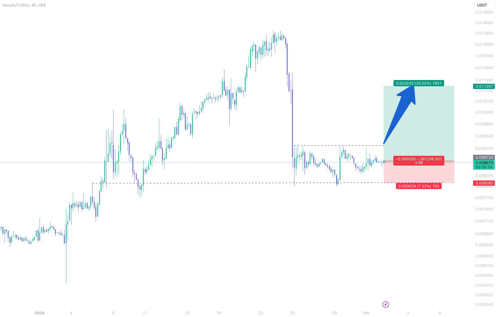  تحلیل سیاکوین - BINANCE:SC/USDT - شکست کانال | فرصت طولانی
