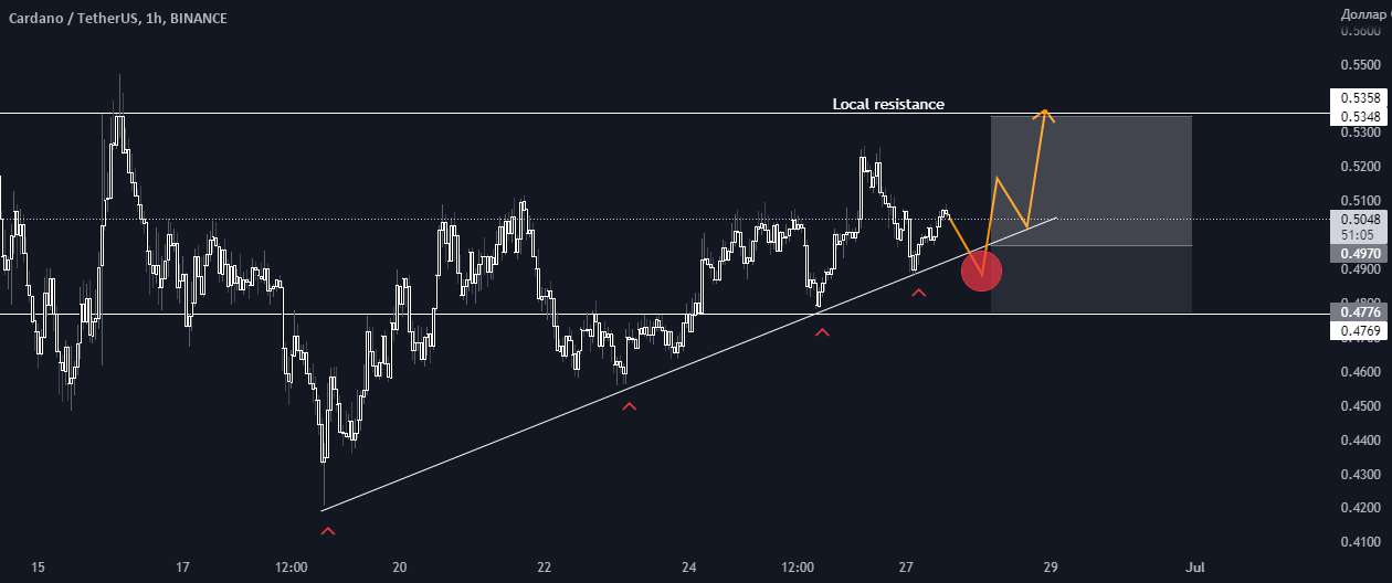 ADAUSDT🔥 آیا حذف بازیکنان طولانی همراه با بعدی وجود خواهد داشت