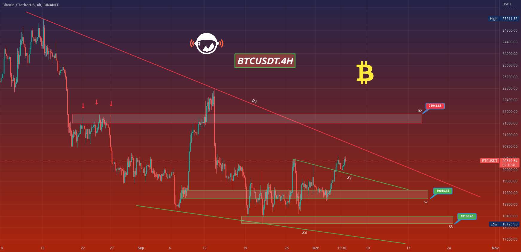  تحلیل بیت کوین - BTCUSDT