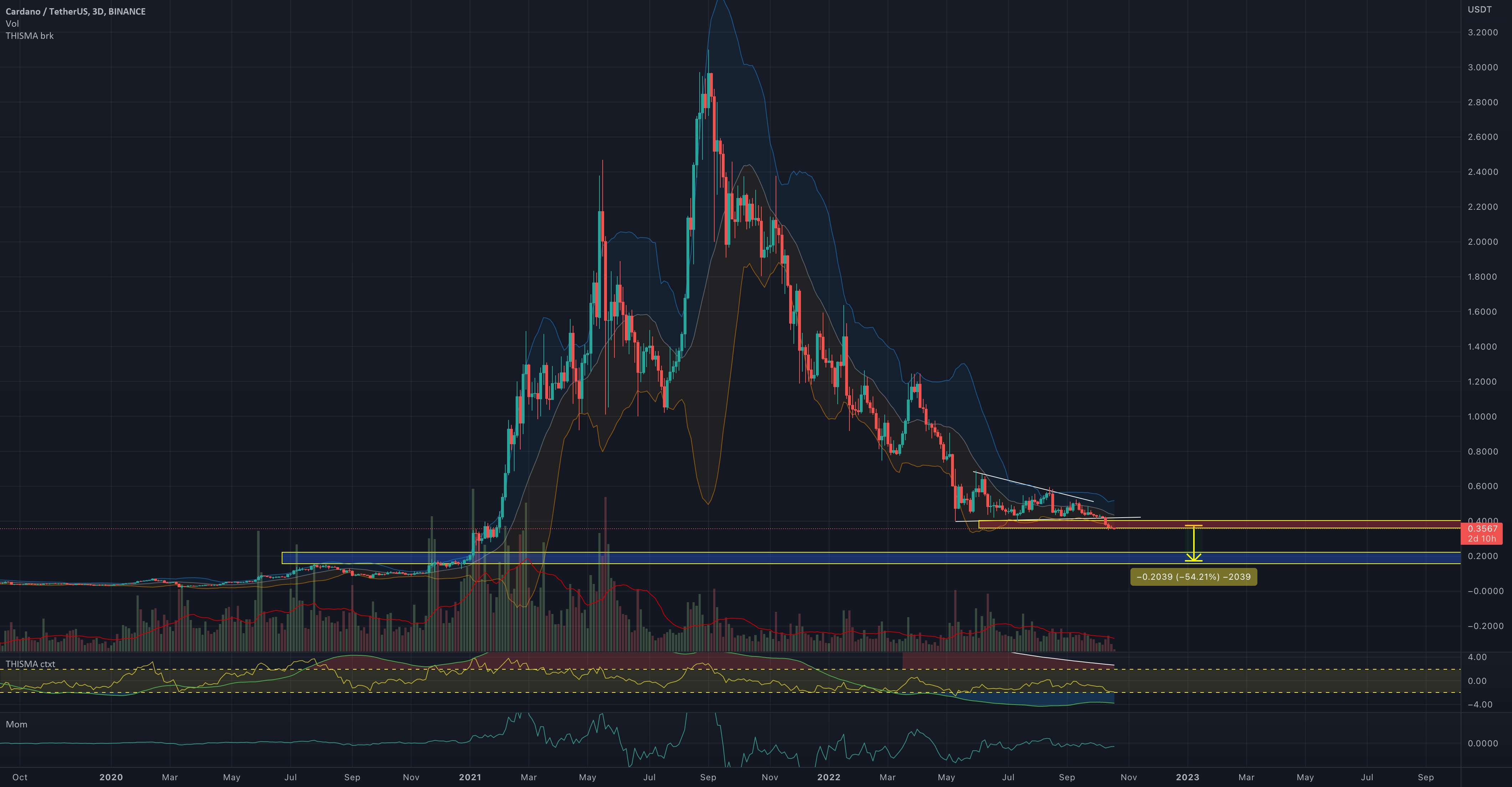  تحلیل کاردانو - ADAUSDT، مرگ قاتل ETH