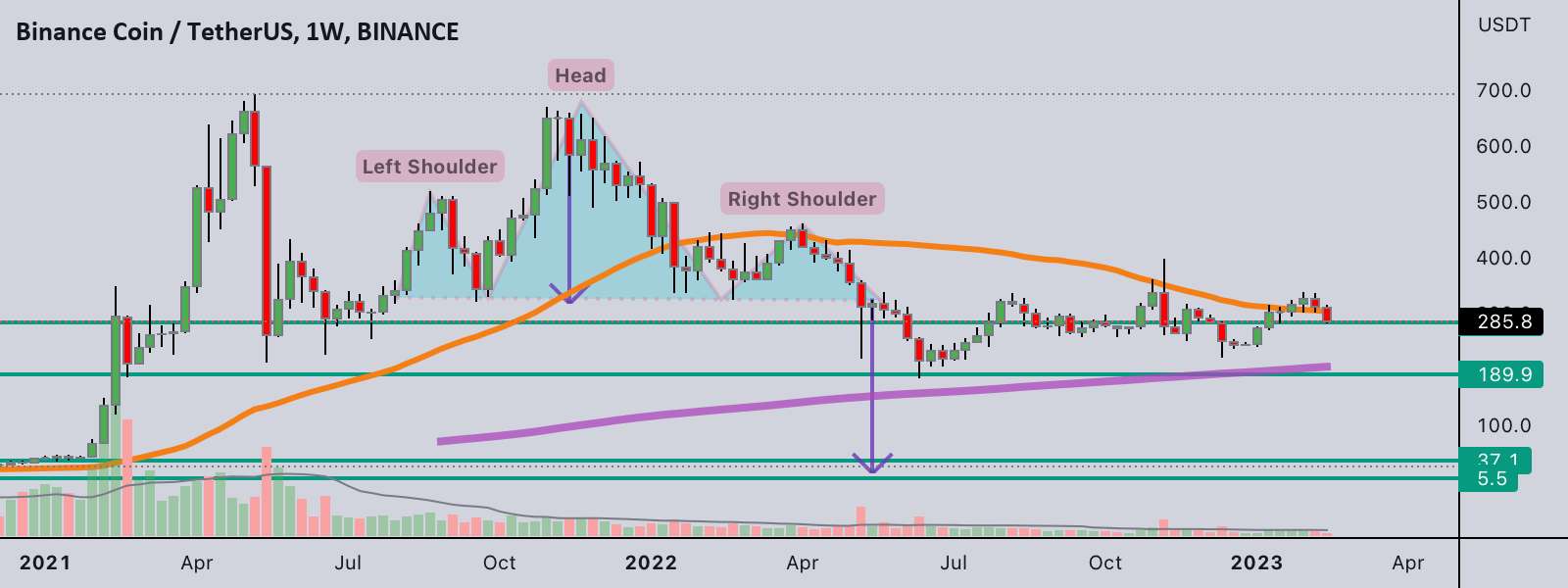  تحلیل بایننس کوین - RIP $BNB