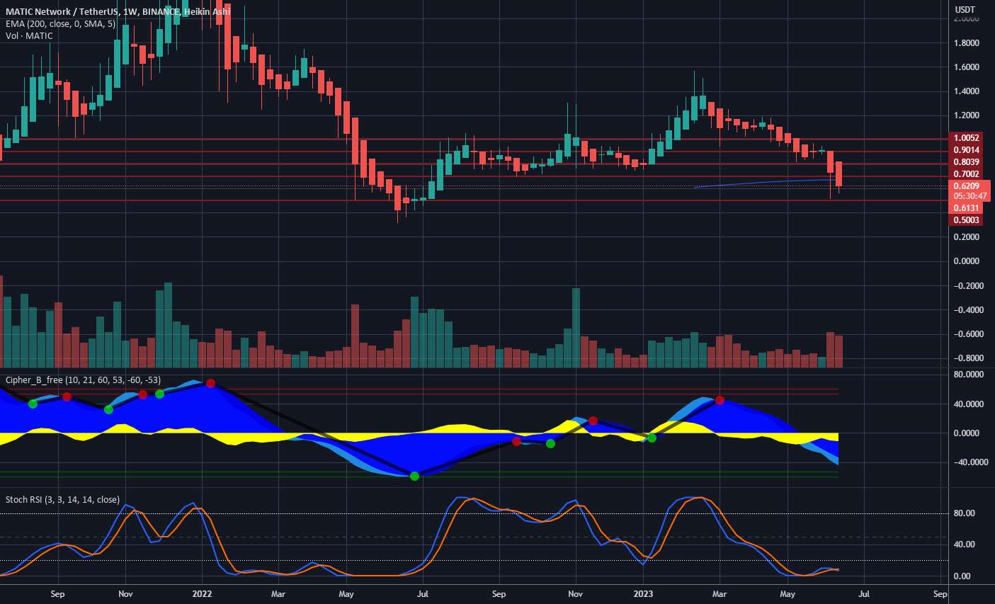  تحلیل پالی گان (ماتیک نتورک) - Matic Long USDT