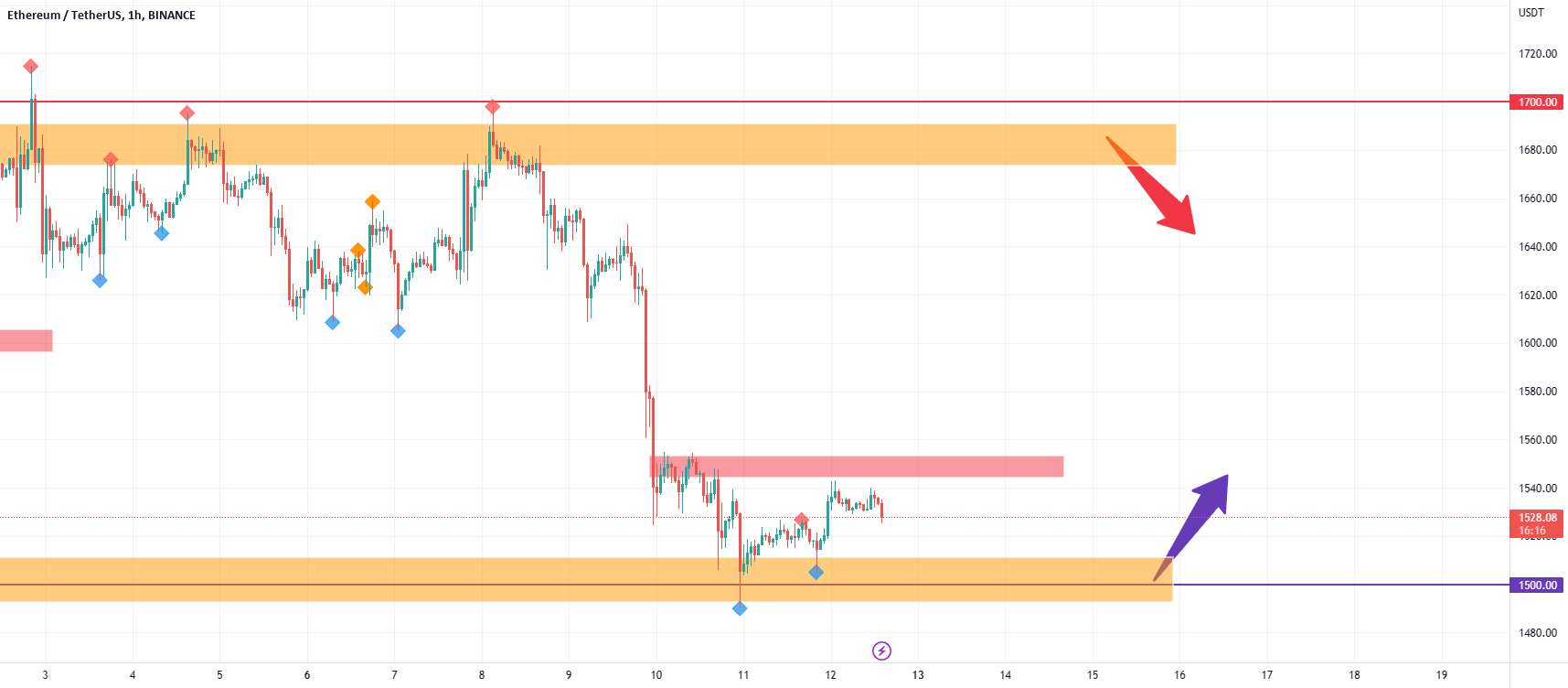 BTC و ETH به روز رسانی سریع