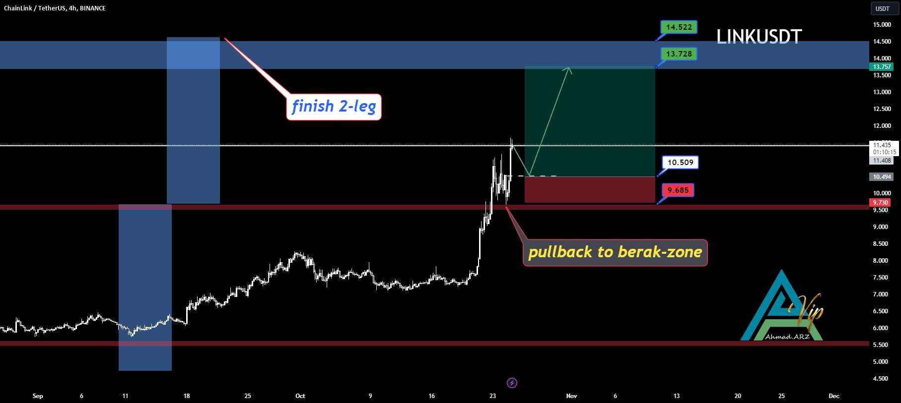  تحلیل چين لينک - LETS GO TON 14.5$