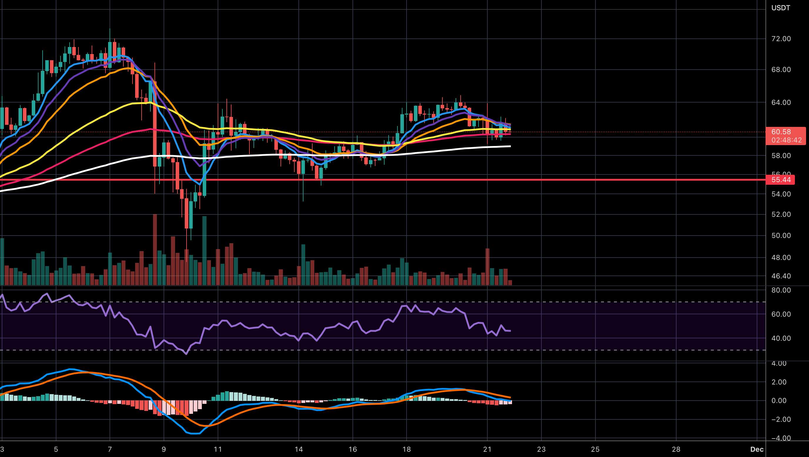 LTC/USDT [LIMIT LONG]