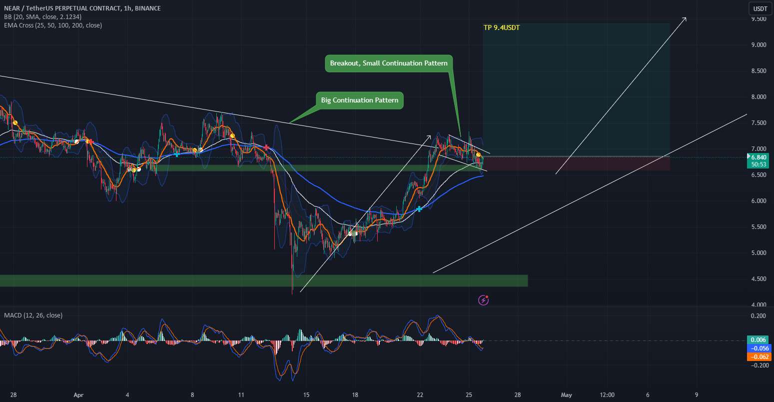  تحلیل نییر - NEAR/USDT، الگوی ادامه یک پتانسیل صعودی را نشان می دهد