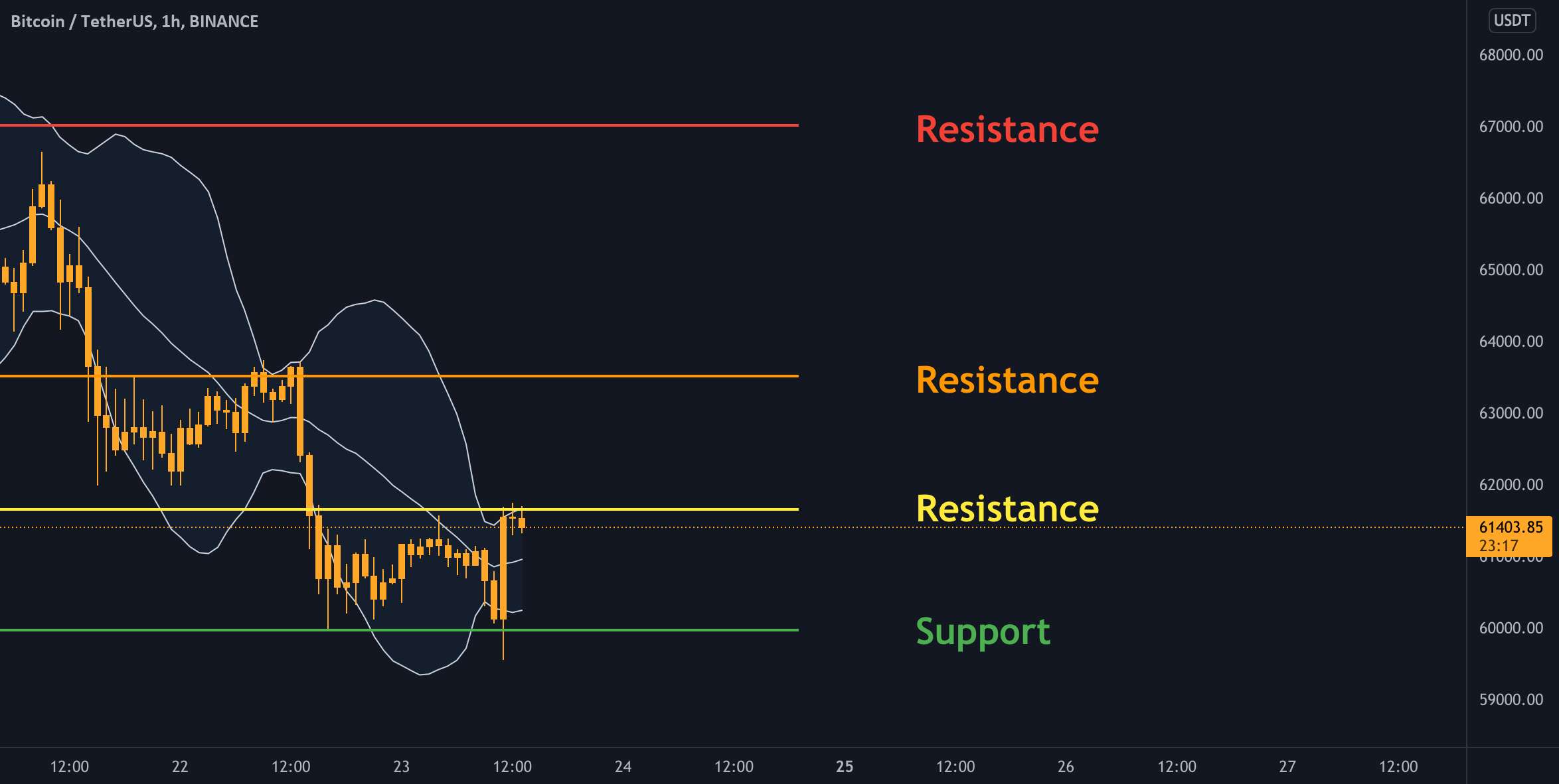  تحلیل بیت کوین - BTC - نمودار روزانه