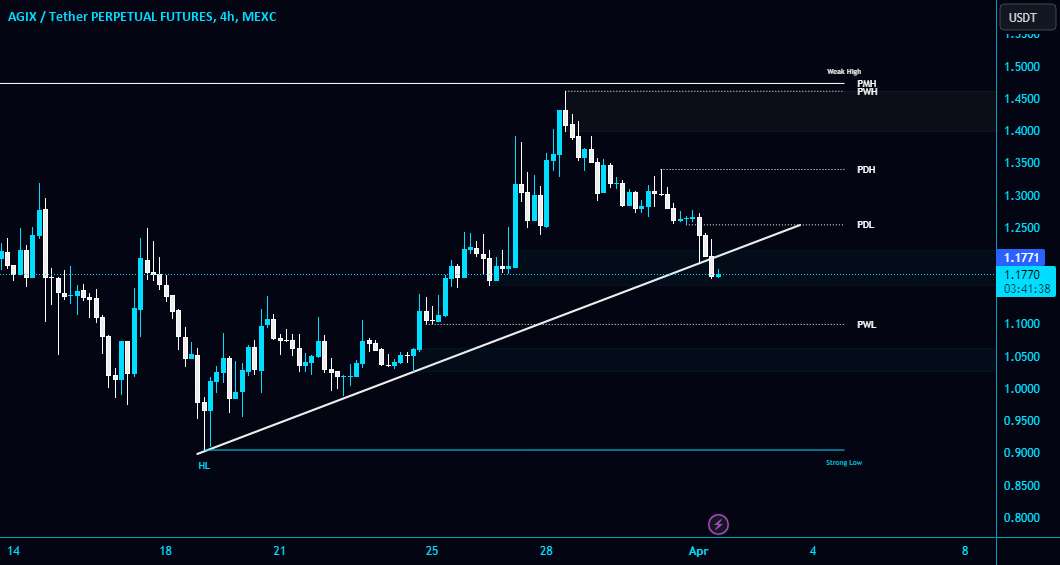  تحلیل SingularityNET - #AGIX/USDT خط روند مورب را در TF 4 ساعته می شکند!