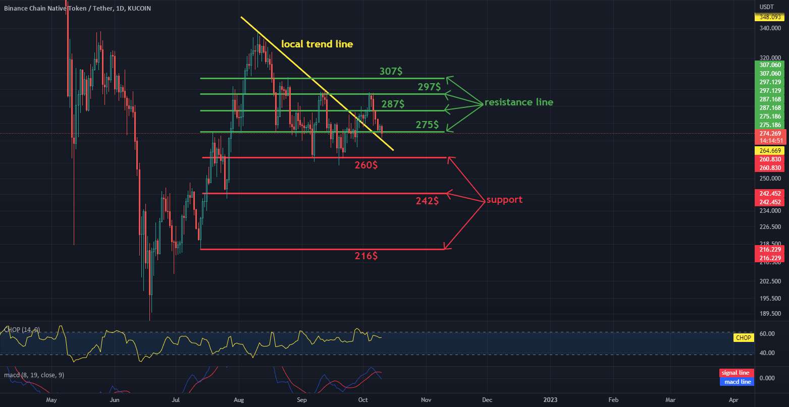 BNB / USDT 1D INTERVAL، پشتیبانی و مقاومت