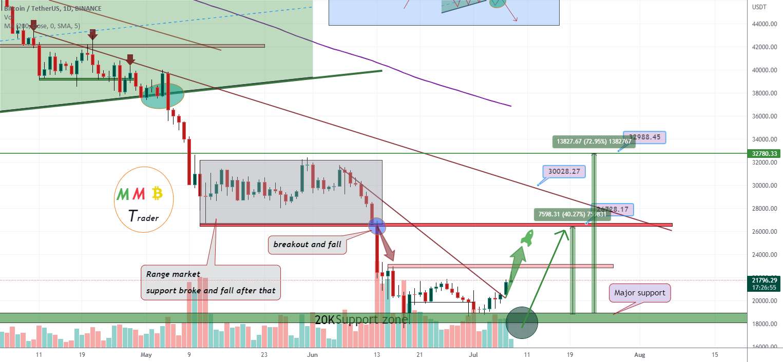  تحلیل بیت کوین - پمپ سنگین BTCUSDT در پیش است