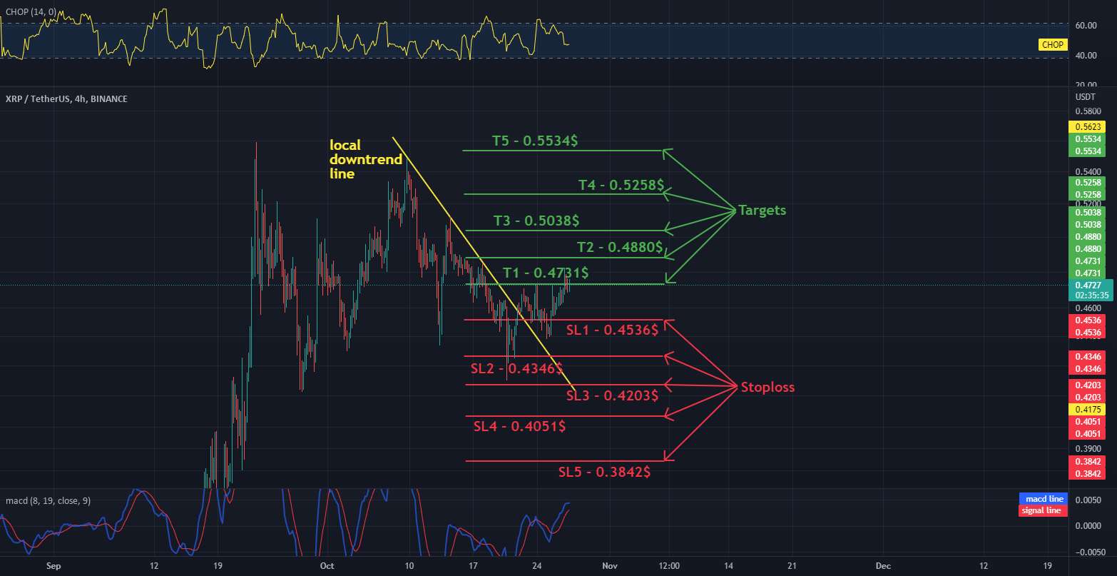 XRP - USDT در اهداف فاصله 4H و Stoplos